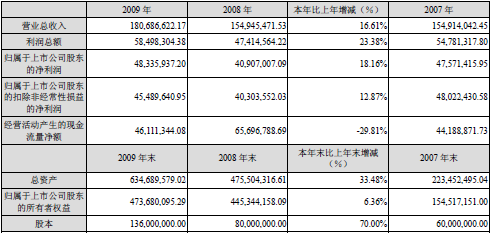 鸿博股份09年净利同比增18.16%
